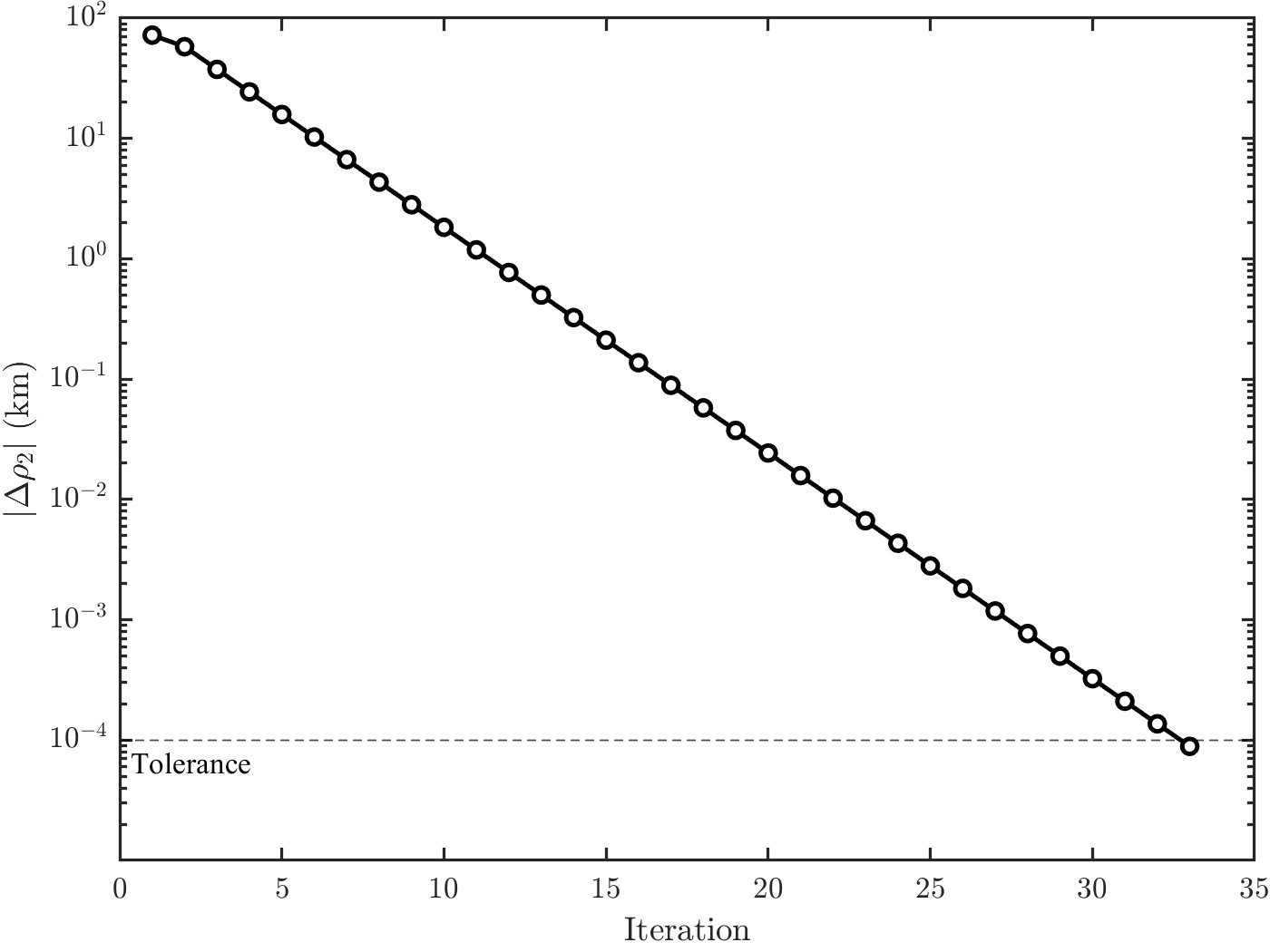 Convergence of slant range error over 33 iterations of the iterative Gauss method