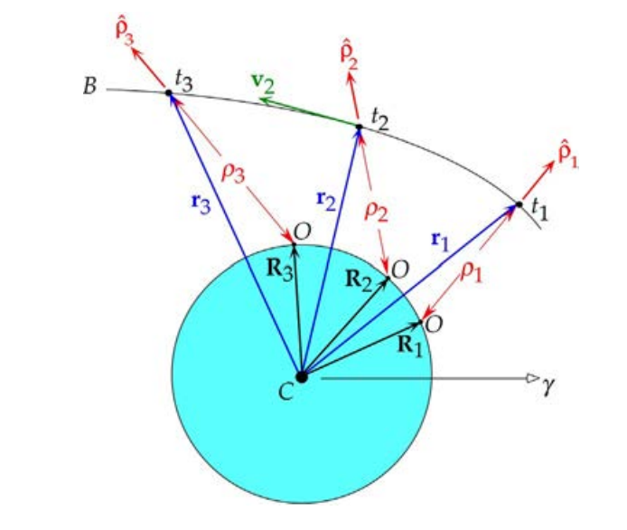 Orbit Determination