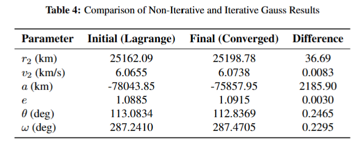 Comparison of non-iterative and converged state vector results